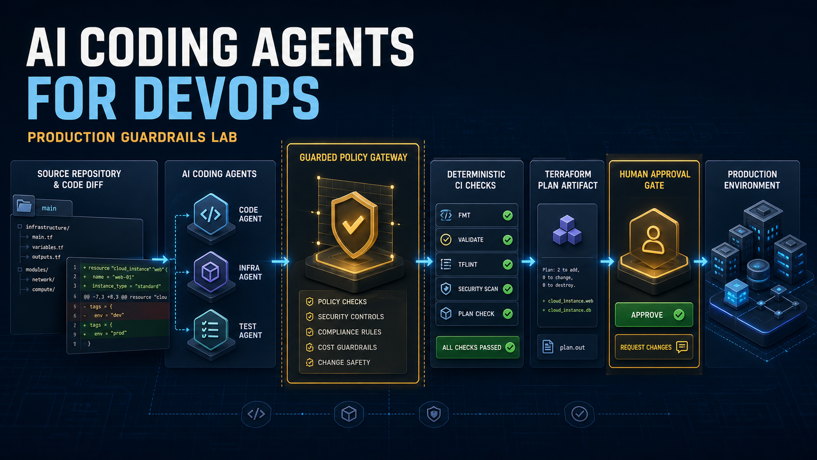 Guarded AI coding agent workflow from repository instructions through Terraform plan to human production approval